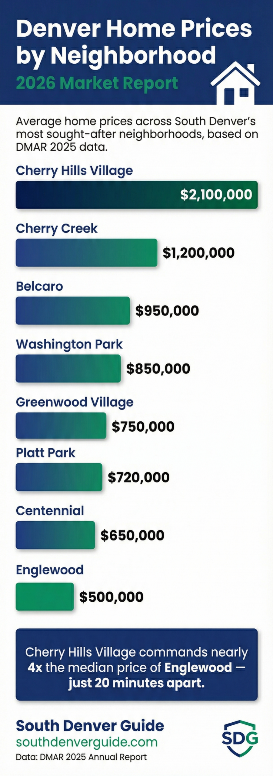 Denver Home Prices by Neighborhood 2026 Infographic