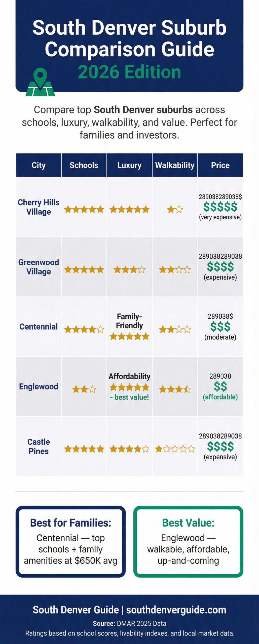 South Denver Suburb Comparison Guide 2026 Infographic
